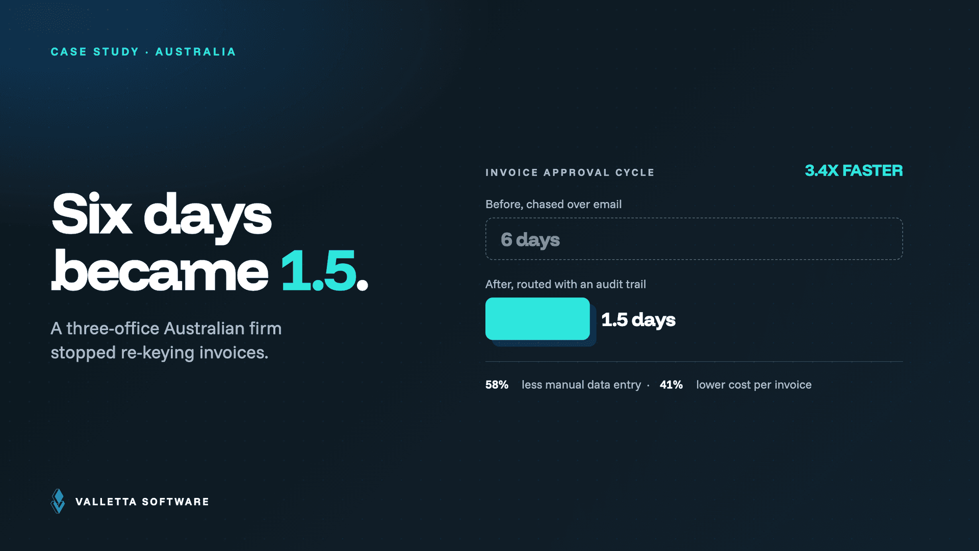 How an Australian Accounting Firm Cut Invoice Approval From 6 Days to 1.5