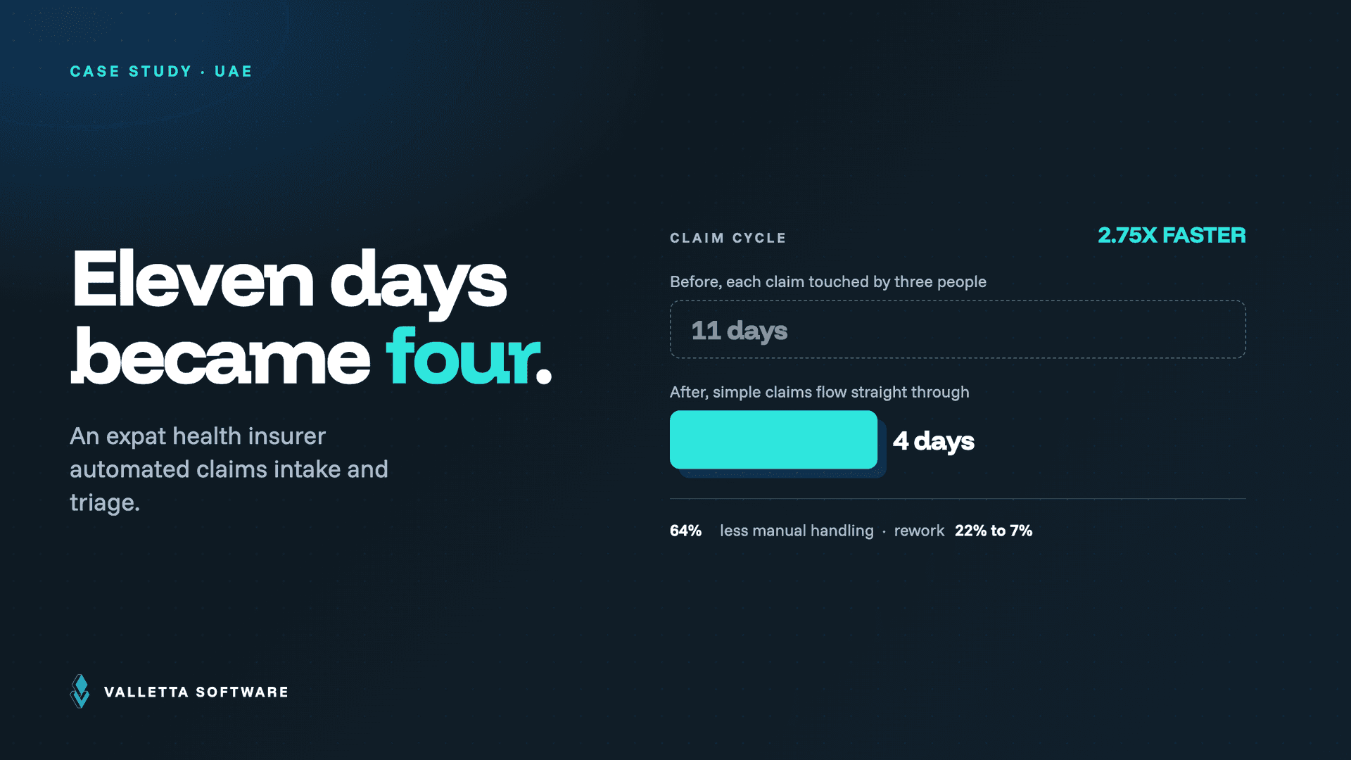 How an Expat Health Insurer in the UAE Cut Claim Cycle Time From 11 Days to 4